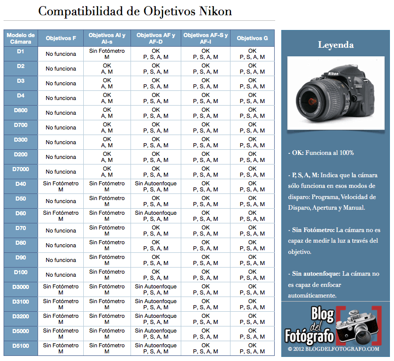 Objetivos NIKON relación de compatibilidad Luis Mayuri