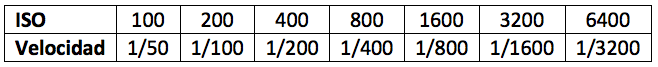 ISO y Velocidad de Obturación