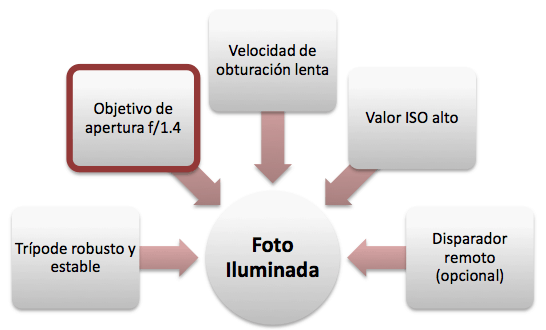 Fórmula para hacer fotos en situaciones de oscuridad