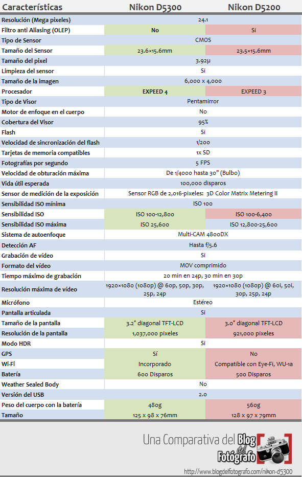 Nikon D5300: Características, Precio y Opinión Personal