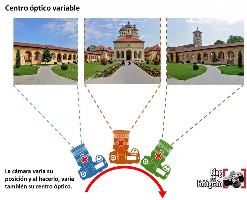 Gráfico de error paralaje en panorámica