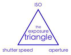 Triángulo de exposición: apertura, velocidad de obturación e ISO