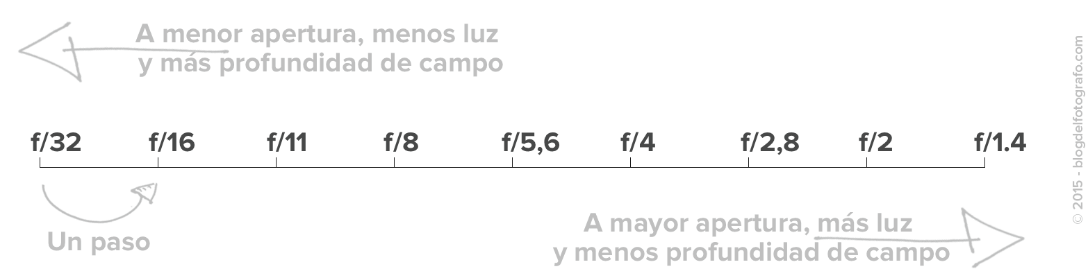 pasos de apertura