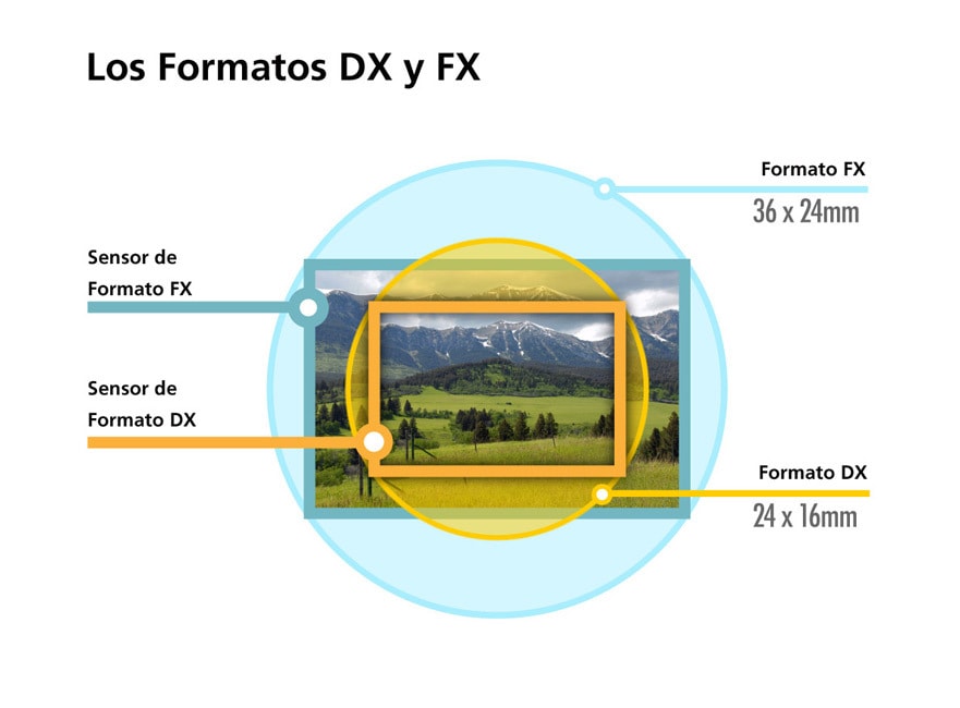 Imagen tomada con sensor "full frame" y sensor "recortado"