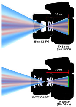 Sensor "full frame" y sensor "recortado"