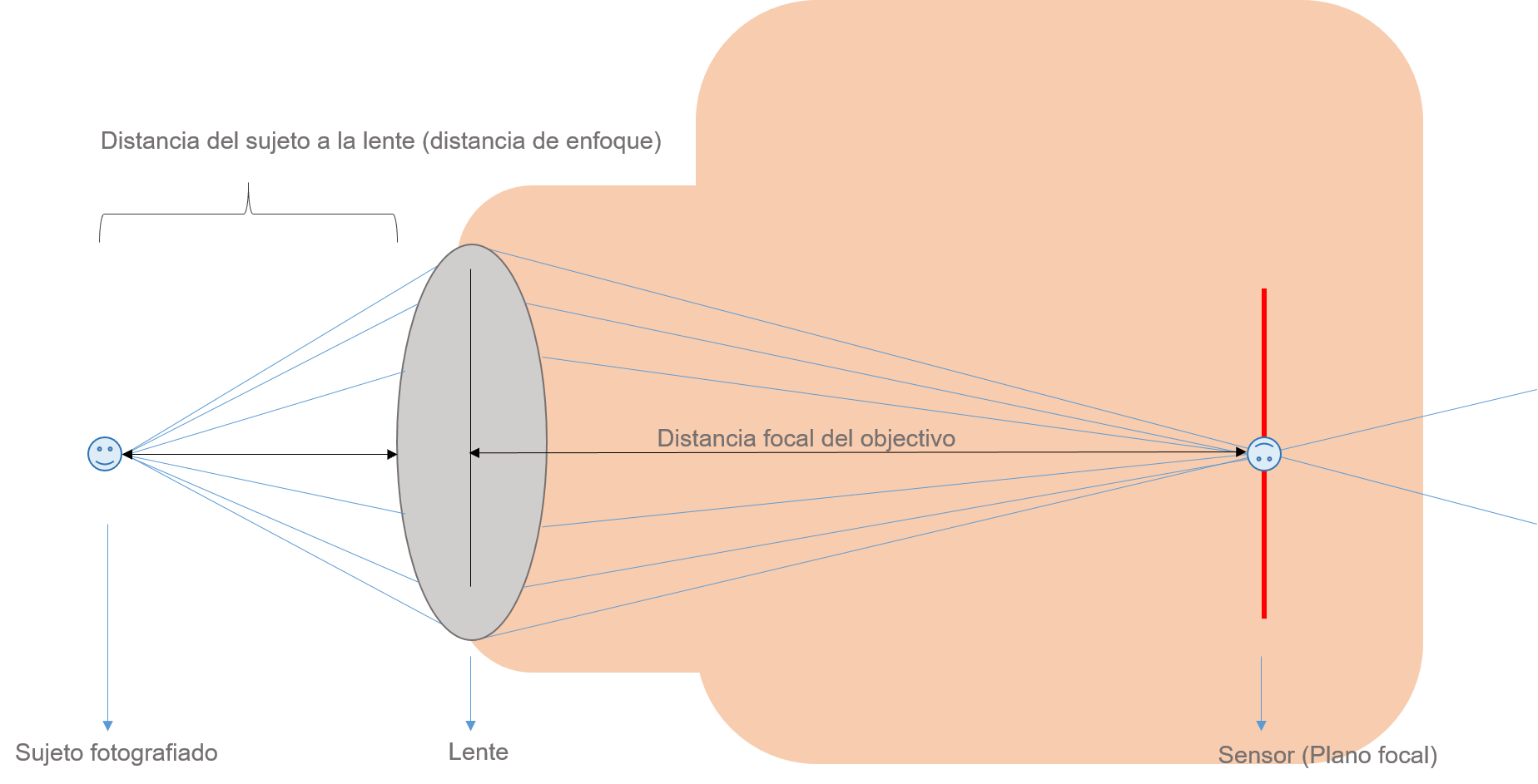 ilustración del punto perfecto en el sensor