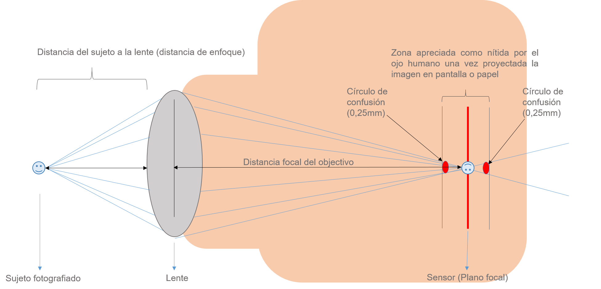 ilustración círculo de confusión 0,25mm