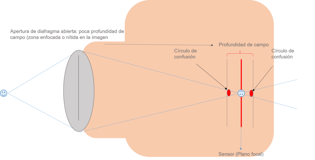 ilustración círculo de confusión diafragma abierta