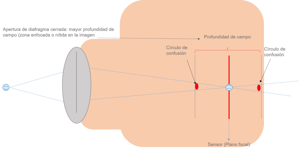 ilustración círculo de confusión diafragma cerrada