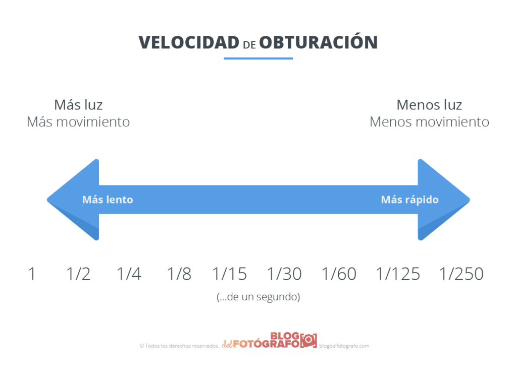 Gráfico velocidad de obturación