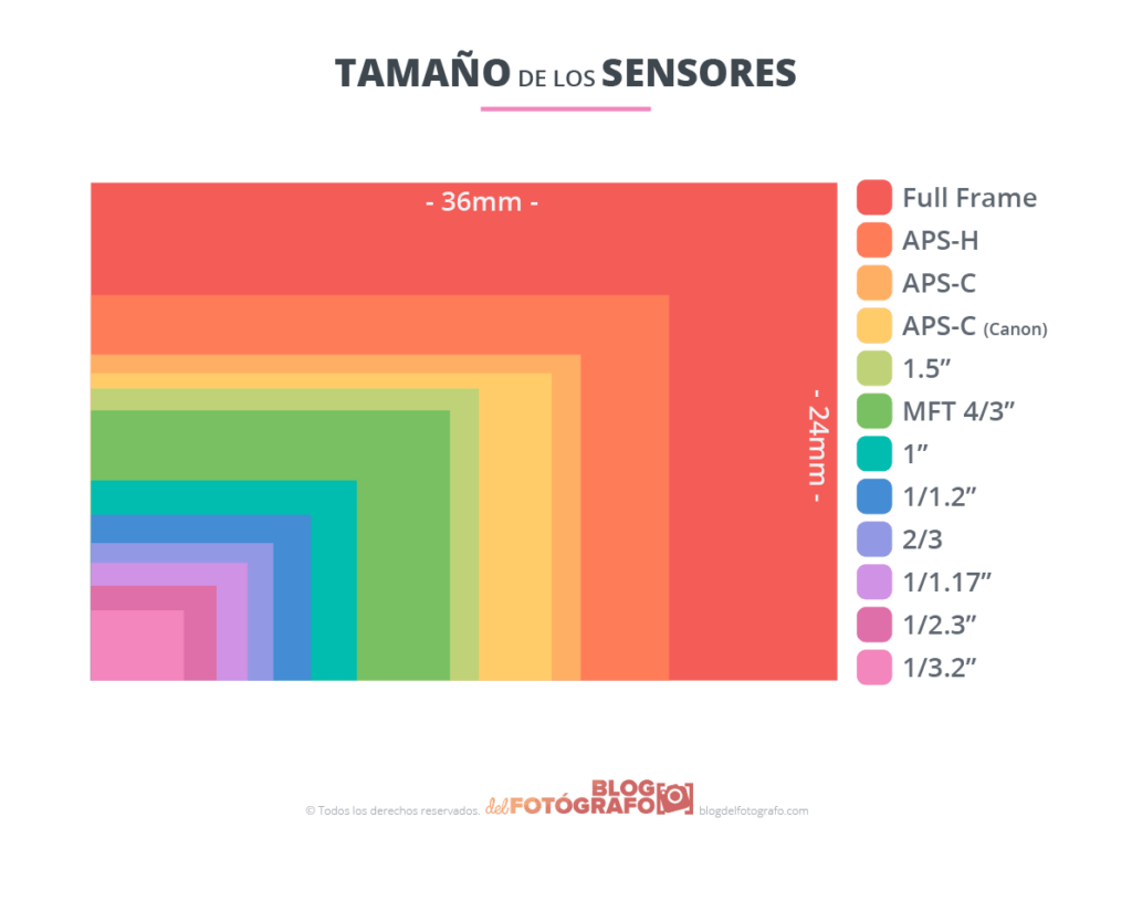 Gráfico con el tamaño de los distintos tipos de sensores 