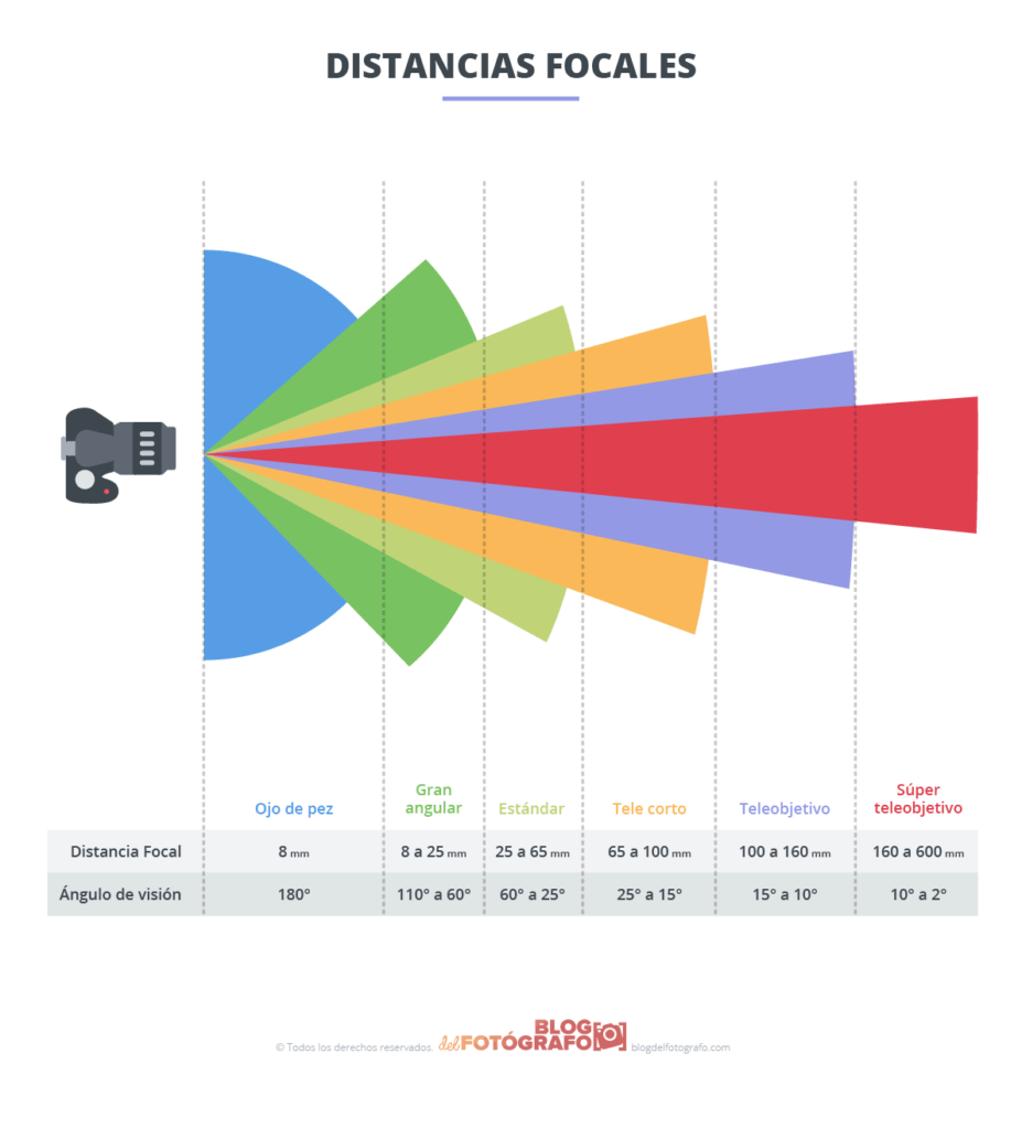 distancia focal