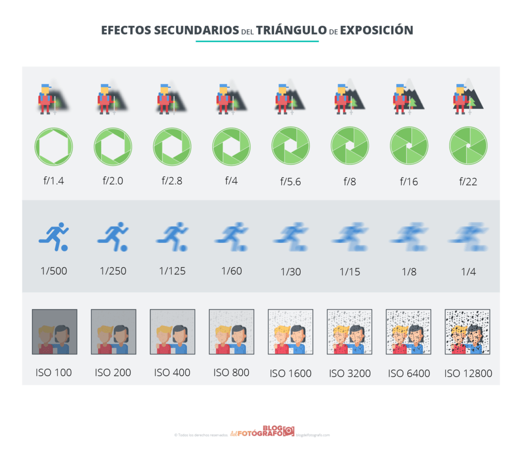 Gráfico con los efectos del triángulo de exposición en fotografía