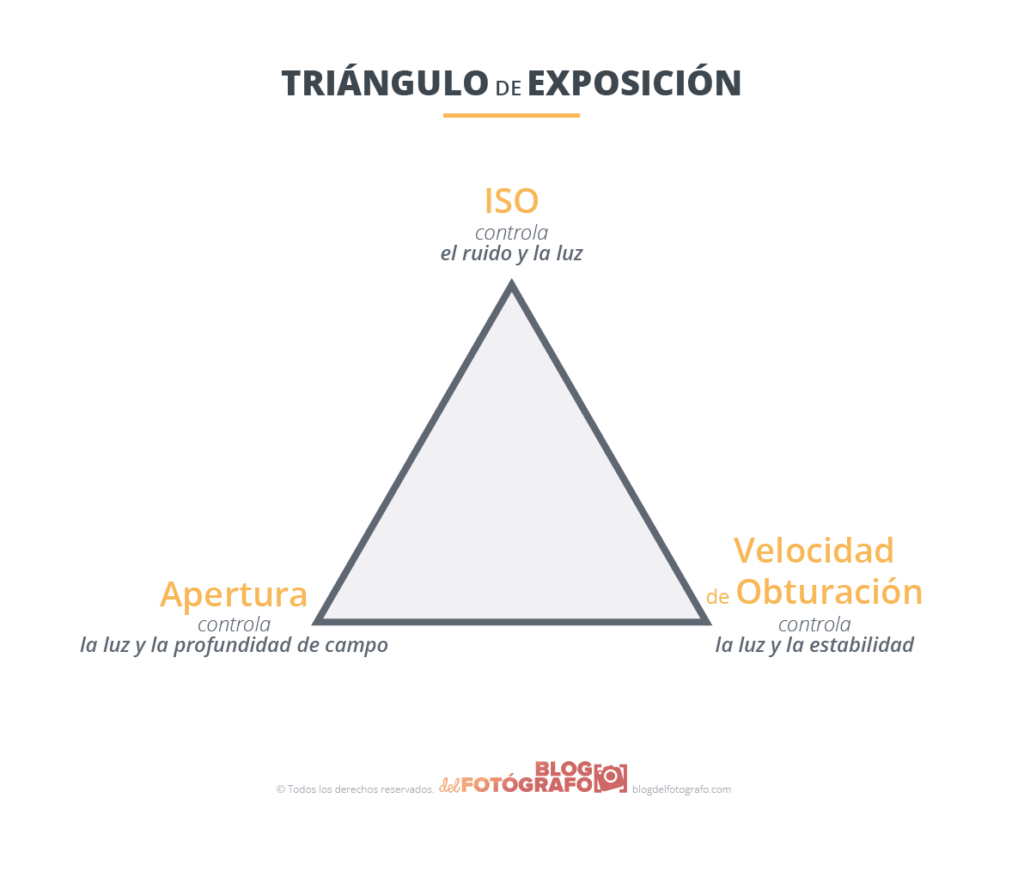 Gráfico del triángulo de la luz o triángulo de exposición