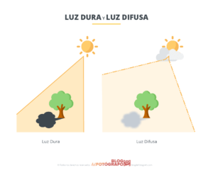 Gráfico de luz dura y difusa