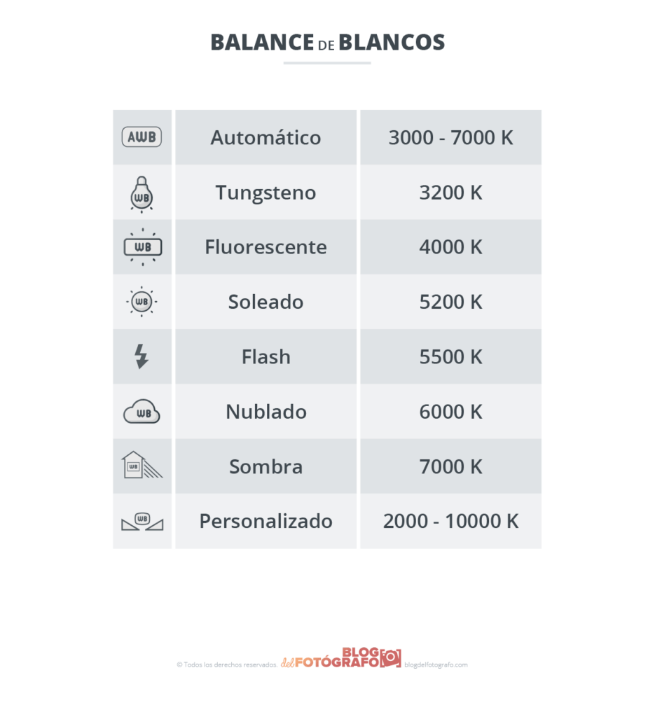 Gráfico de balance de blancos