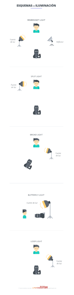 Gráfico de esquemas de iluminación en retrato