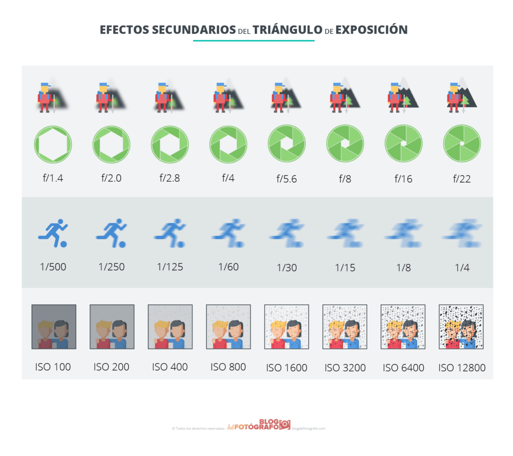 Gráfico sobre los efectos secundarios del triángulo de exposición