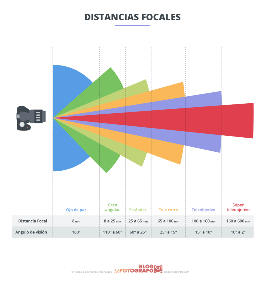 Gráfico de distancia focal