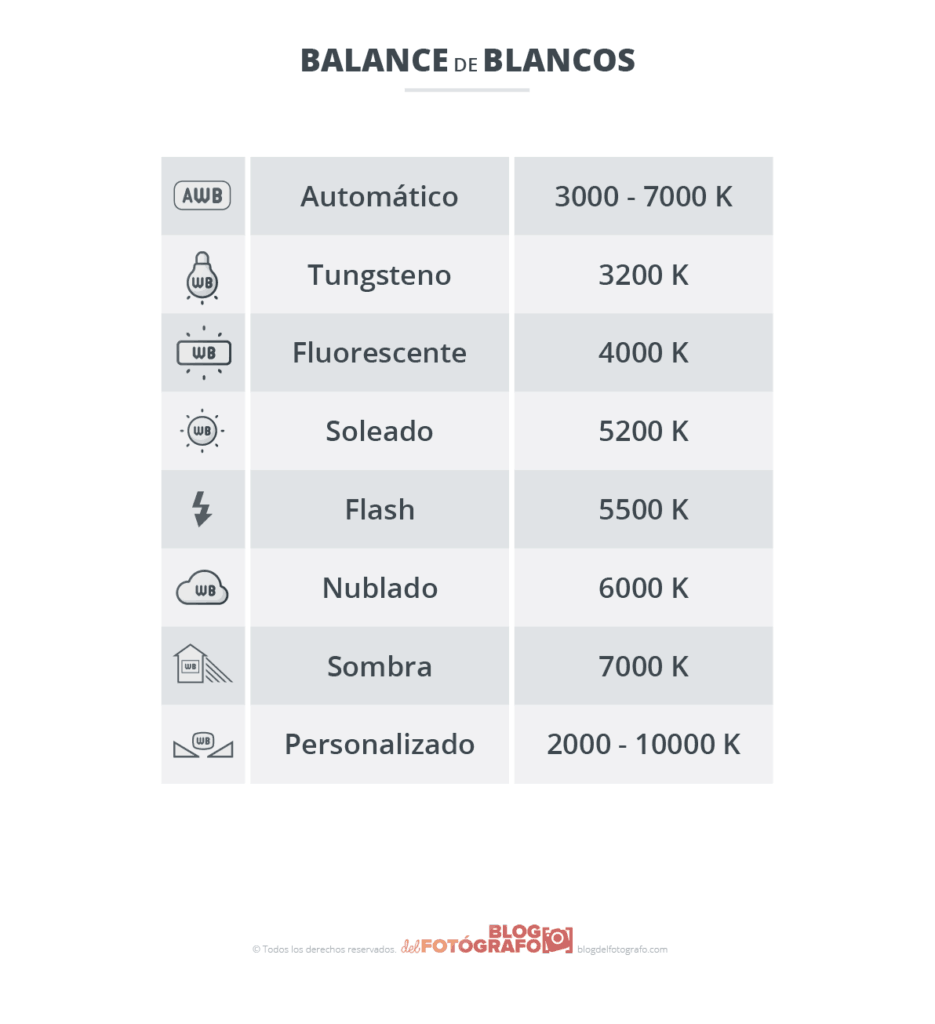 Gráfico de balance de blancos