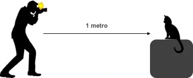 gráfico para explicar la ley del cuadrado inverso