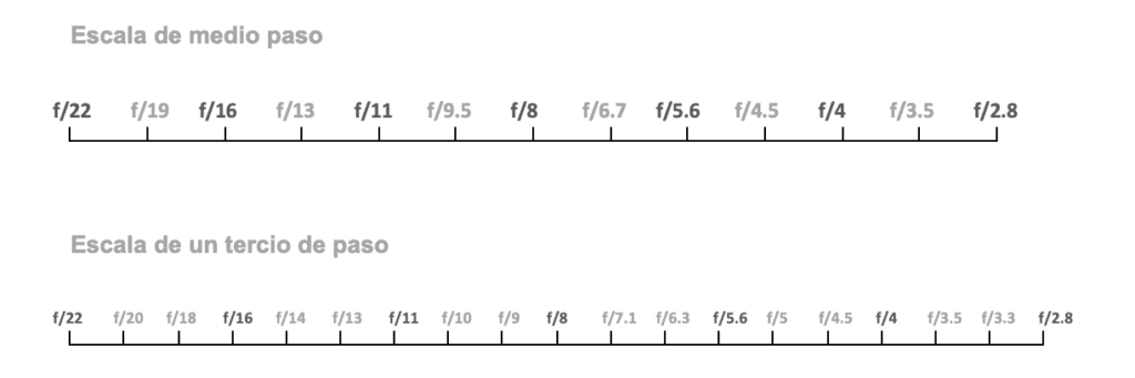 Escala de apertura de medio paso y de tercio de paso