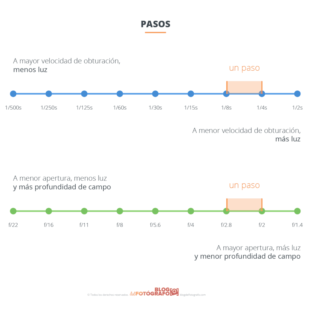 Gráfico de pasos en fotografía