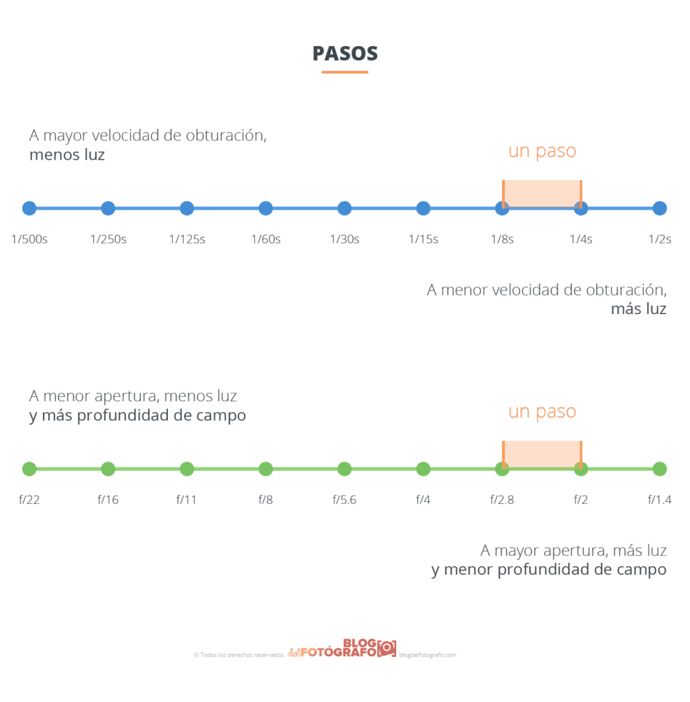 Gráfico de pasos en fotografía