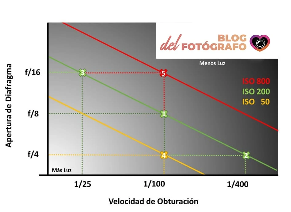 Gráfico sobre el valor ISO