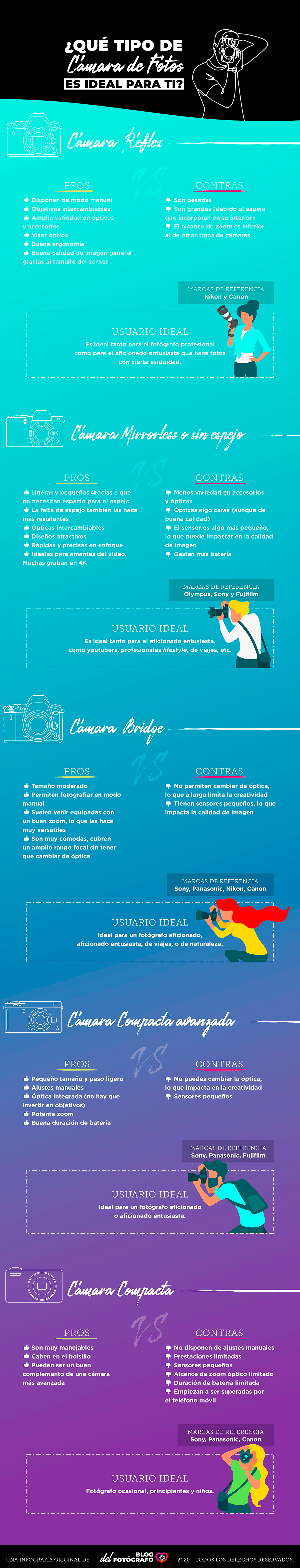 Infografía con tipos de cámara ideal según el usuario