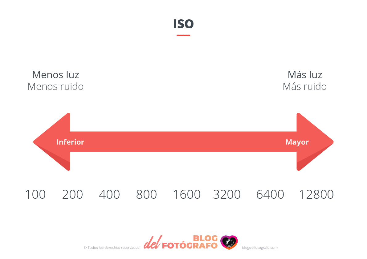 Gráfico ISO en fotografía