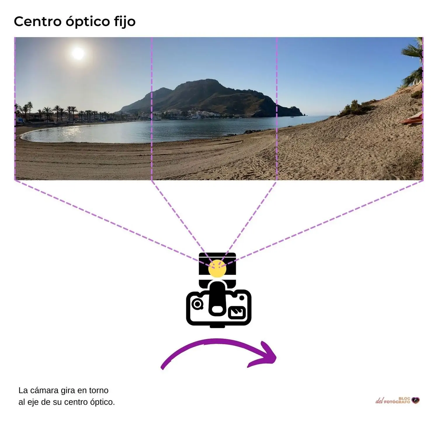 Gráfico centro óptico fijo como solución para tomar una panorámica