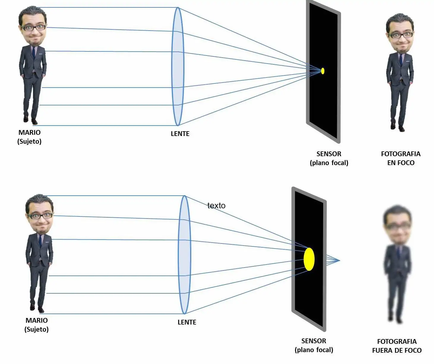 Gráfico de funcionamiento de enfoque en fotografía con sensor