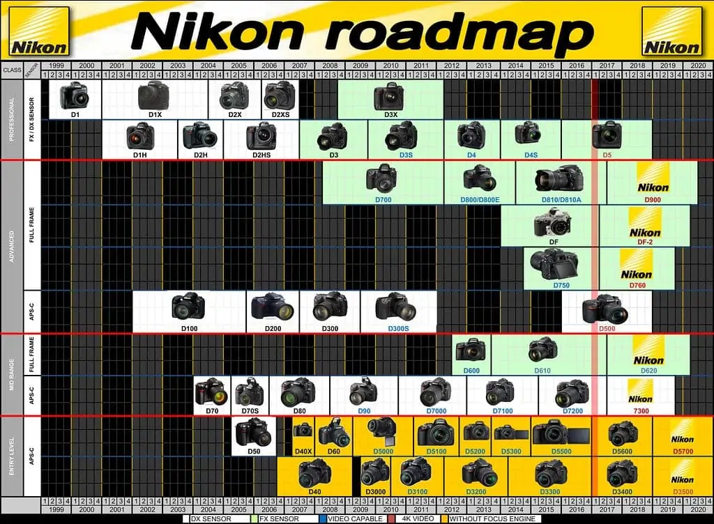 Nikon: completa de cámaras y objetivos Nikon Blog Fotógrafo