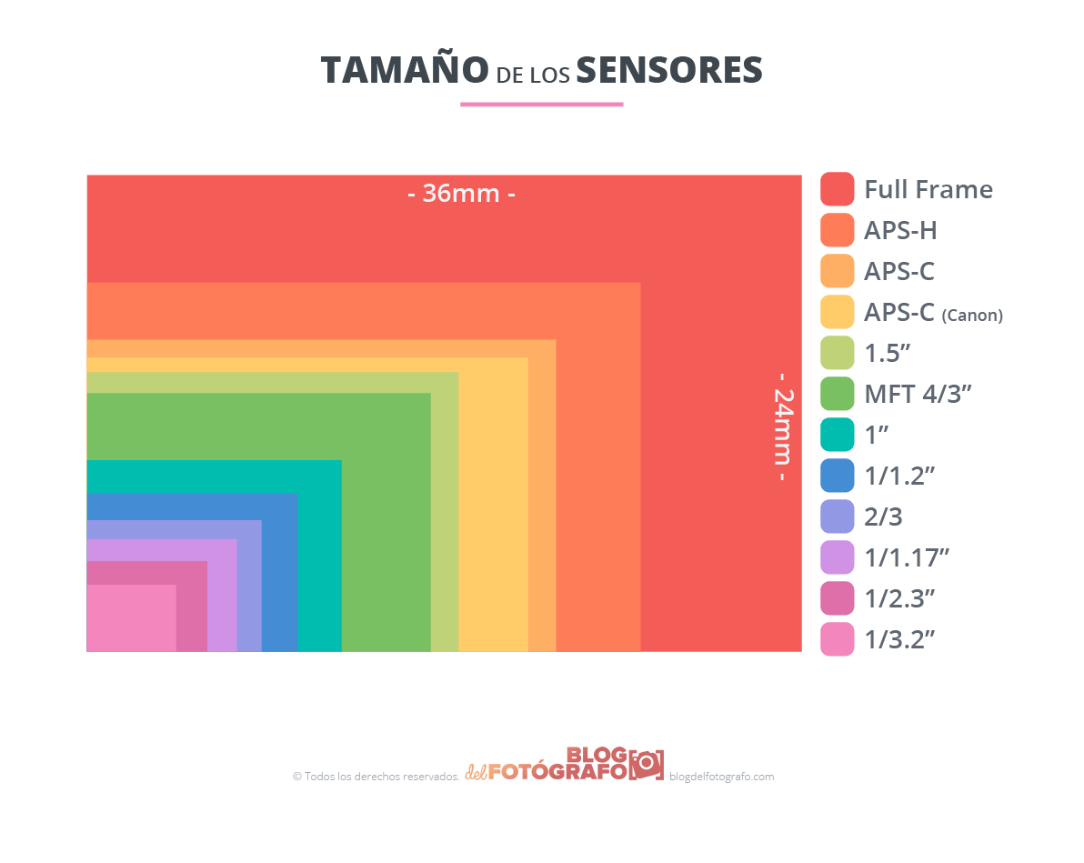 Gráfico tamaño sensores