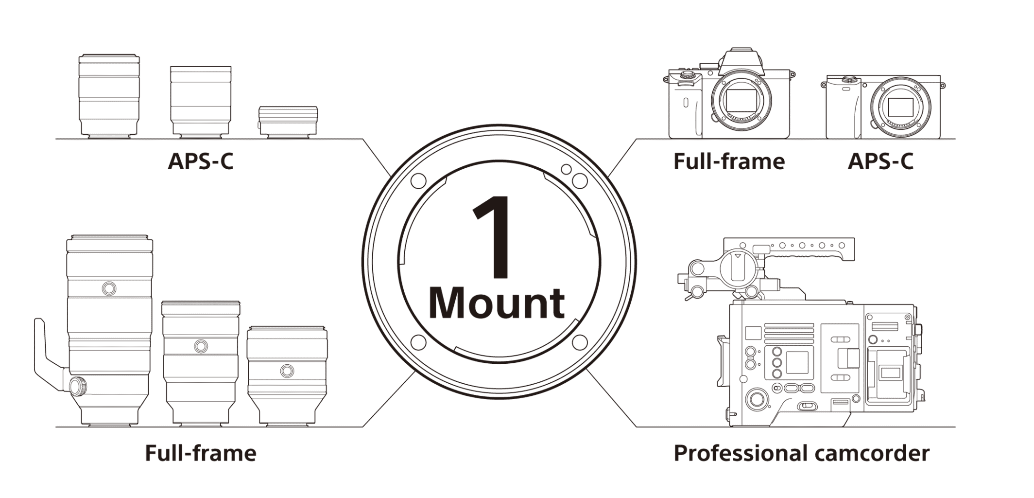 Gráfico de compatibilidades de montura E de sony