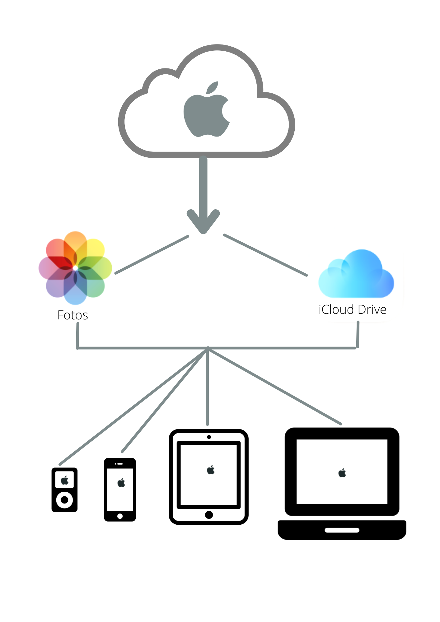 scheme operation iCloud Photos