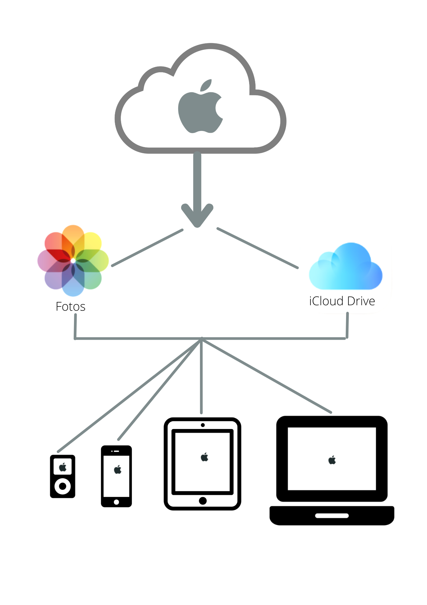 esquema funcionamiento iCloud Fotos