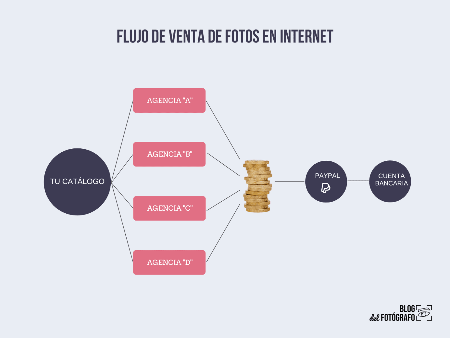 internet photo sale flow chart