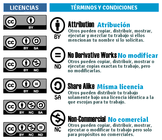 gráfico licencias creative commons