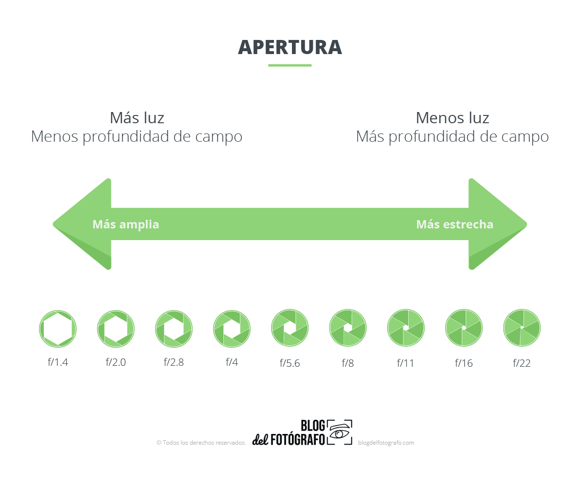 gráfico apertura diafragma