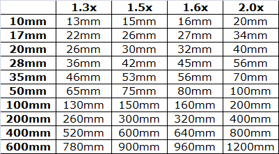 aps-c sensor equivalence table vs full frame sensor