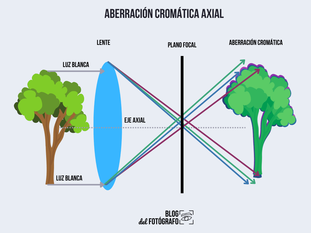 gráfico aberración cromática axial