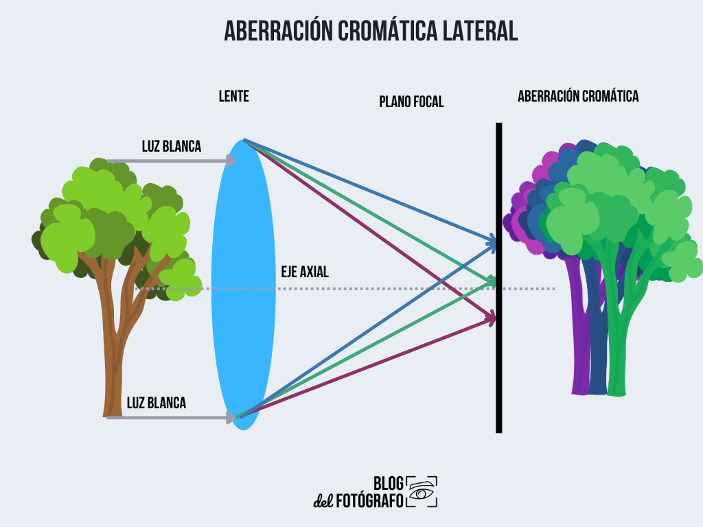 gráfico aberración cromática lateral