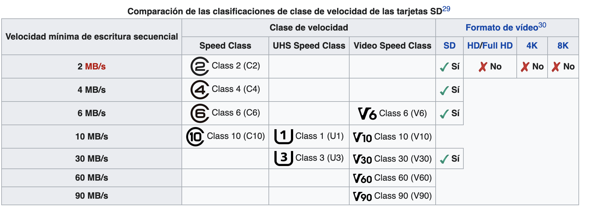 tabla tarjetas sd