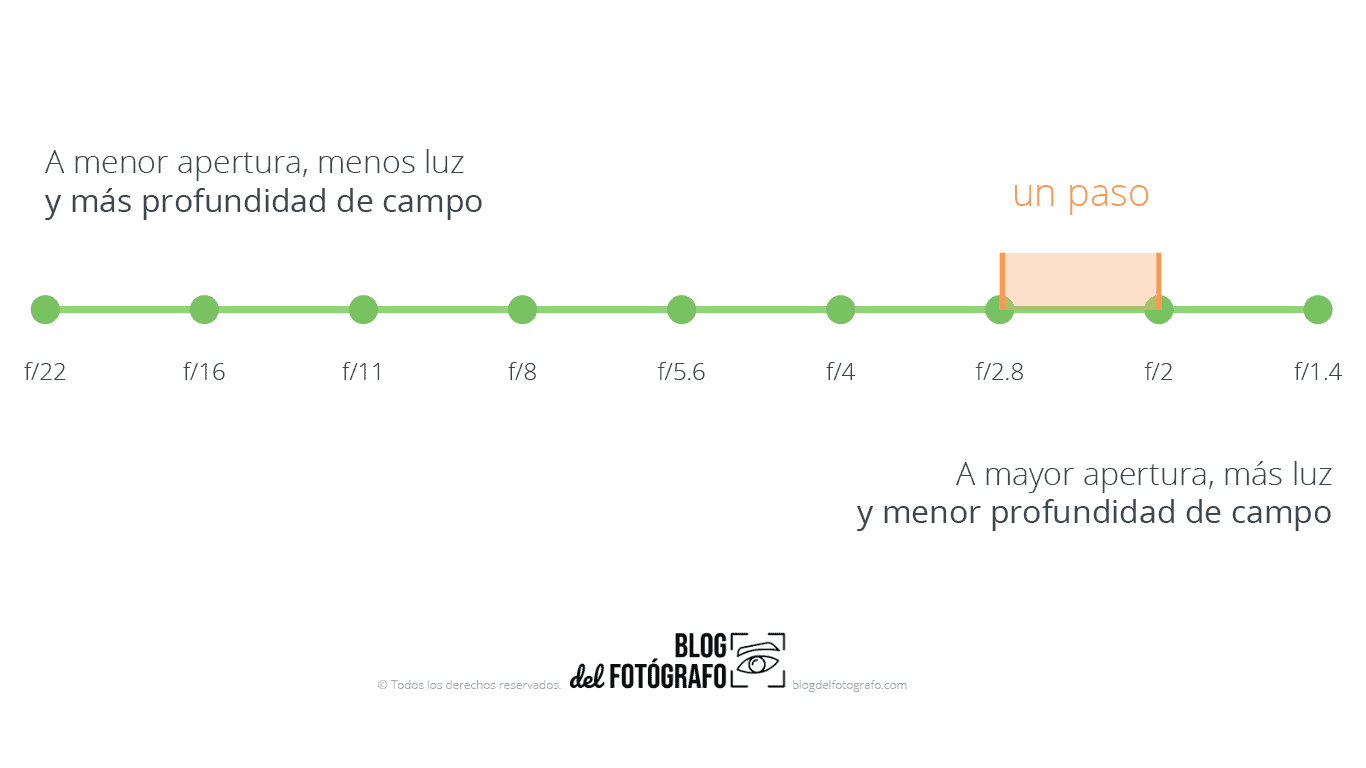 apertura y pasos