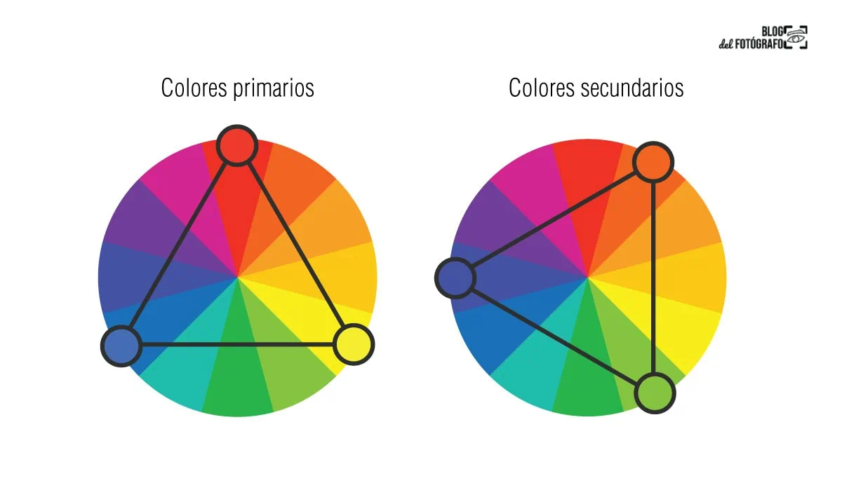 Círculos de colores primarios y colores secundarios, psicología del color
