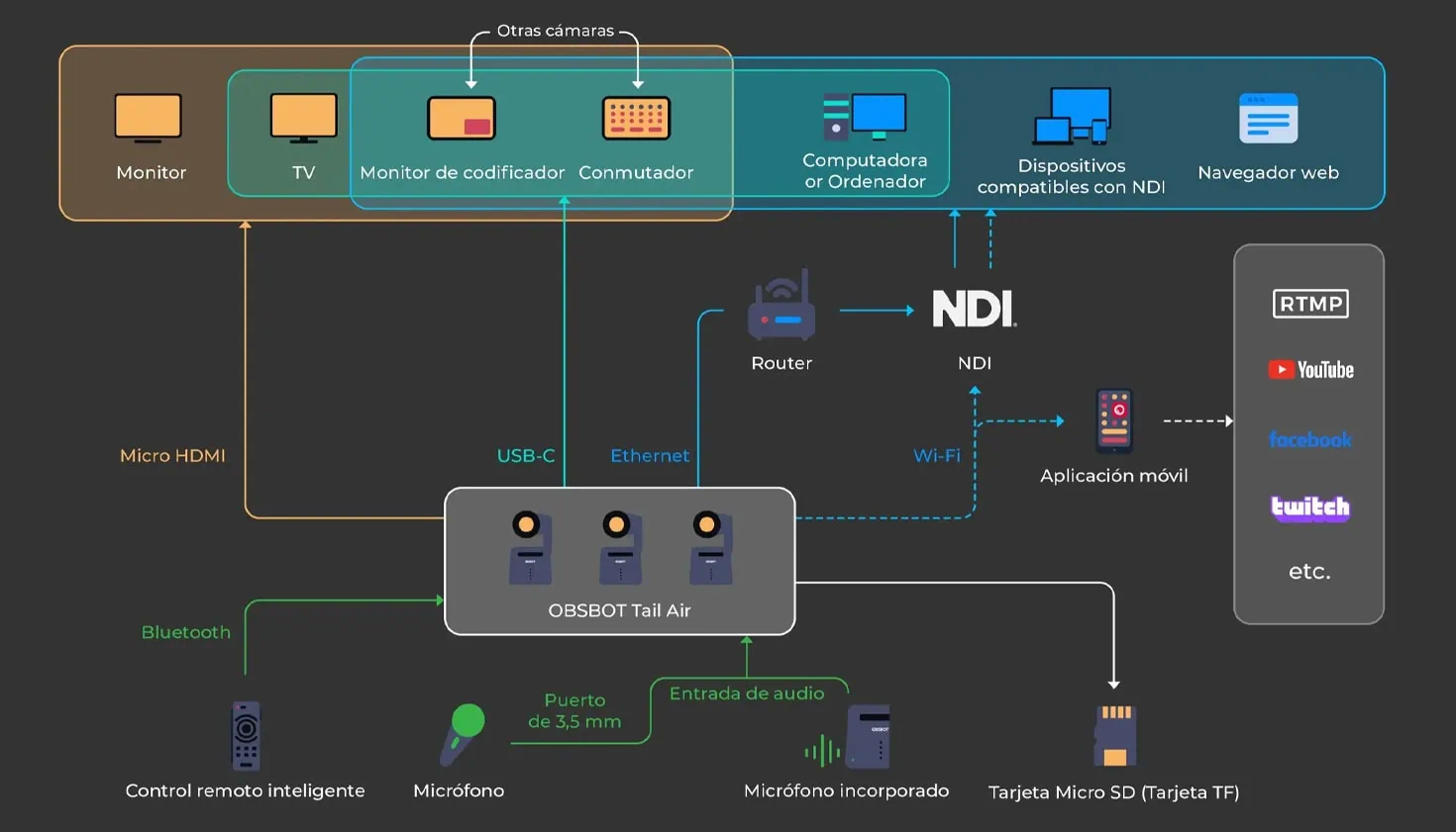 NDI conexiones inteligentes con varios medios, fácil conexión de la OBSBOT Tail Air 